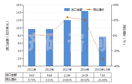 2011-2015年9月中國浮石(HS25131000)進口總額及增速統(tǒng)計